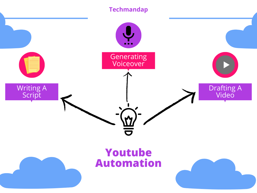 Youtube Automation: Ways To Automate Your YouTube Channel With These AI Tools